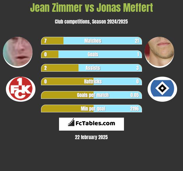 Jean Zimmer vs Jonas Meffert h2h player stats