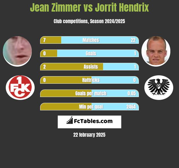 Jean Zimmer vs Jorrit Hendrix h2h player stats