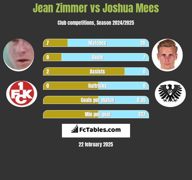 Jean Zimmer vs Joshua Mees h2h player stats