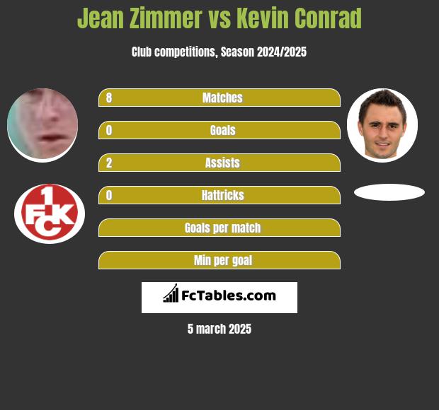 Jean Zimmer vs Kevin Conrad h2h player stats