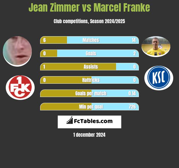 Jean Zimmer vs Marcel Franke h2h player stats