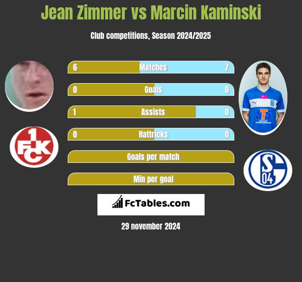 Jean Zimmer vs Marcin Kamiński h2h player stats