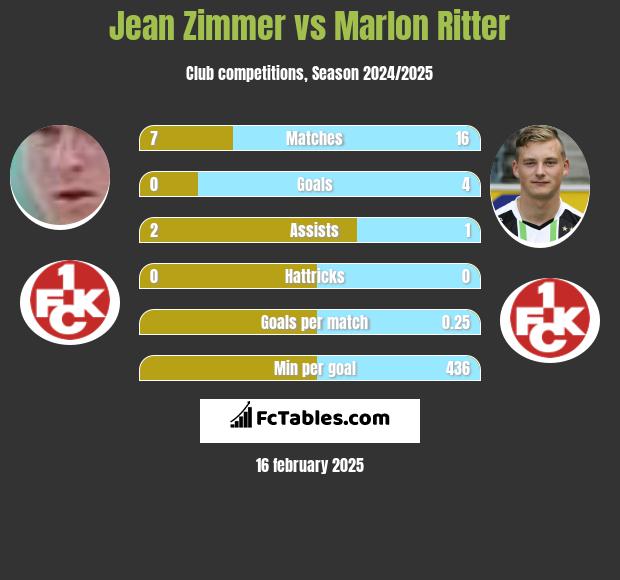 Jean Zimmer vs Marlon Ritter h2h player stats