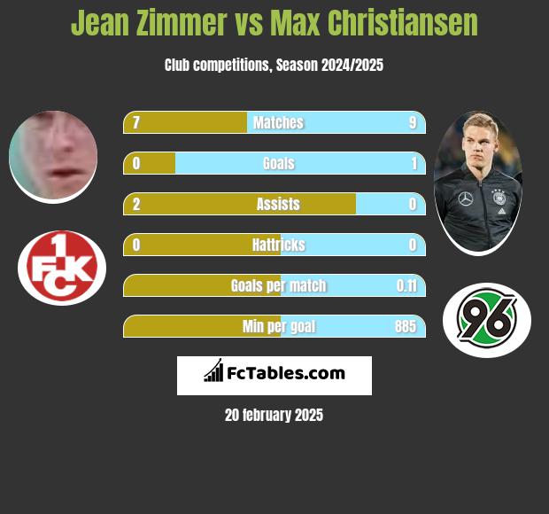 Jean Zimmer vs Max Christiansen h2h player stats