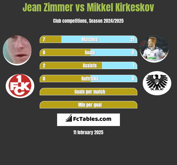 Jean Zimmer vs Mikkel Kirkeskov h2h player stats