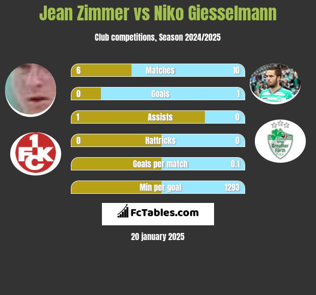 Jean Zimmer vs Niko Giesselmann h2h player stats