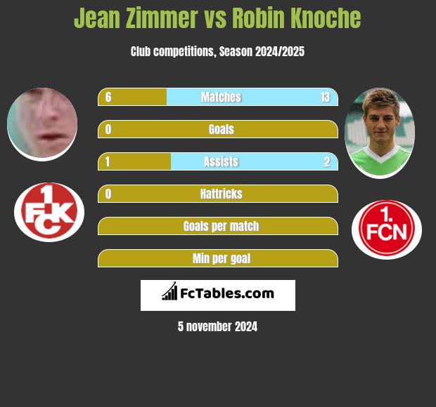 Jean Zimmer vs Robin Knoche h2h player stats