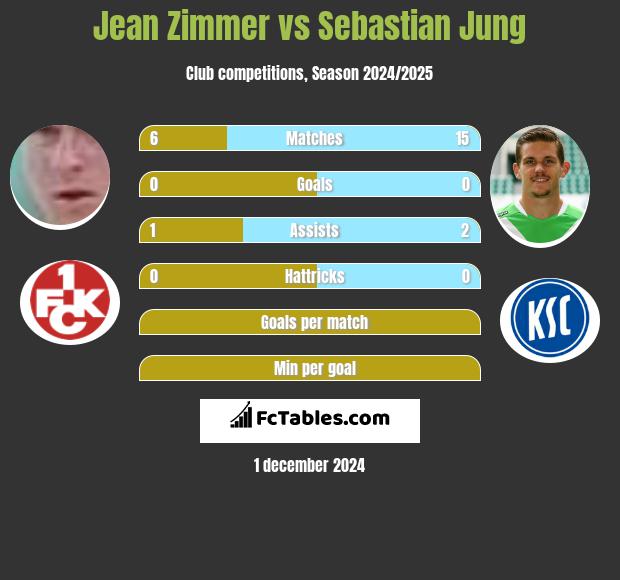 Jean Zimmer vs Sebastian Jung h2h player stats