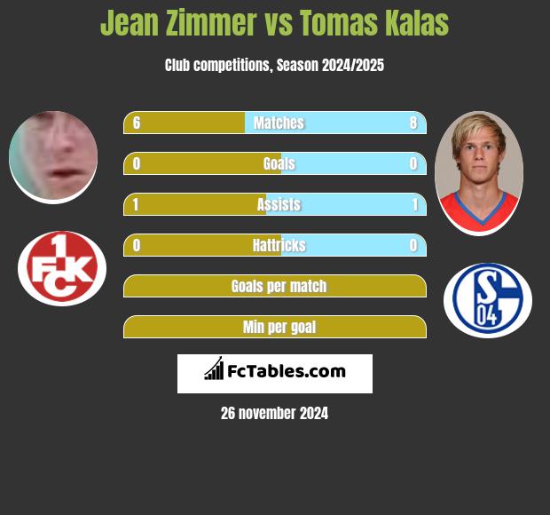 Jean Zimmer vs Tomas Kalas h2h player stats