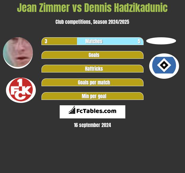 Jean Zimmer vs Dennis Hadzikadunic h2h player stats