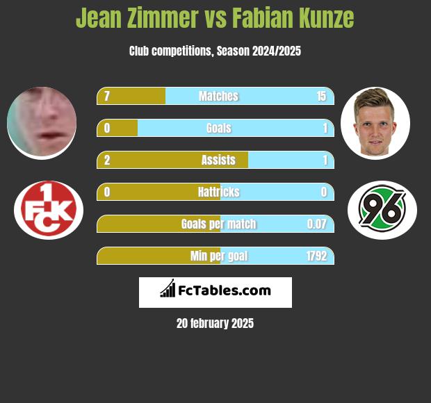 Jean Zimmer vs Fabian Kunze h2h player stats