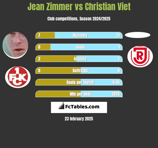 Jean Zimmer vs Christian Viet h2h player stats