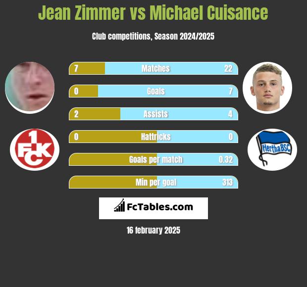 Jean Zimmer vs Michael Cuisance h2h player stats