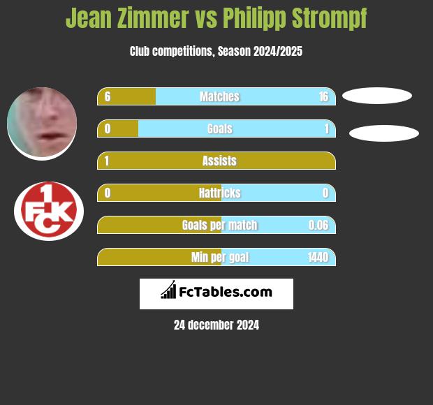 Jean Zimmer vs Philipp Strompf h2h player stats