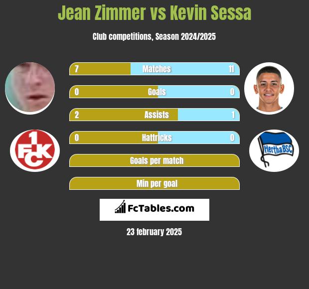 Jean Zimmer vs Kevin Sessa h2h player stats