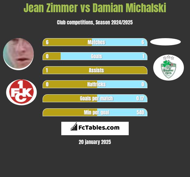 Jean Zimmer vs Damian Michalski h2h player stats