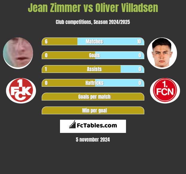 Jean Zimmer vs Oliver Villadsen h2h player stats