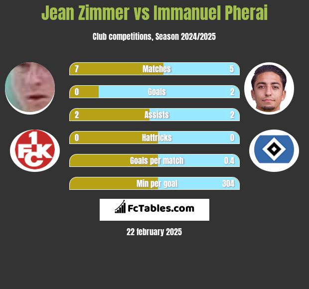 Jean Zimmer vs Immanuel Pherai h2h player stats