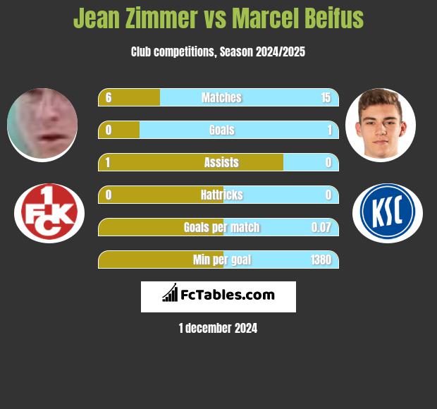 Jean Zimmer vs Marcel Beifus h2h player stats