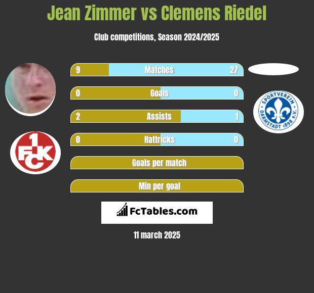 Jean Zimmer vs Clemens Riedel h2h player stats