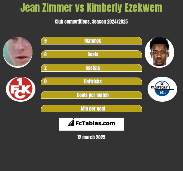 Jean Zimmer vs Kimberly Ezekwem h2h player stats