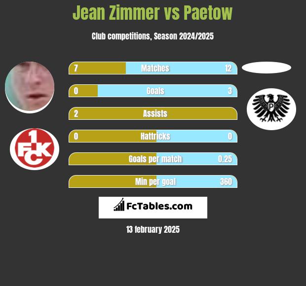 Jean Zimmer vs Paetow h2h player stats