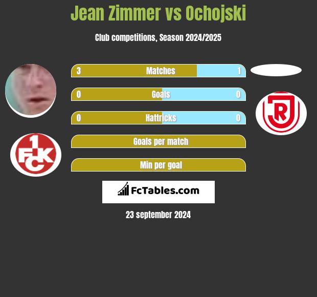 Jean Zimmer vs Ochojski h2h player stats