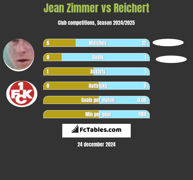 Jean Zimmer vs Reichert h2h player stats