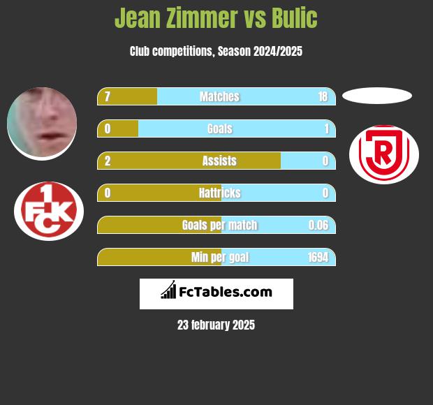 Jean Zimmer vs Bulic h2h player stats