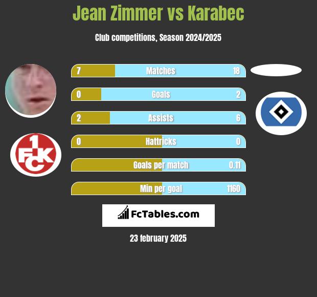 Jean Zimmer vs Karabec h2h player stats