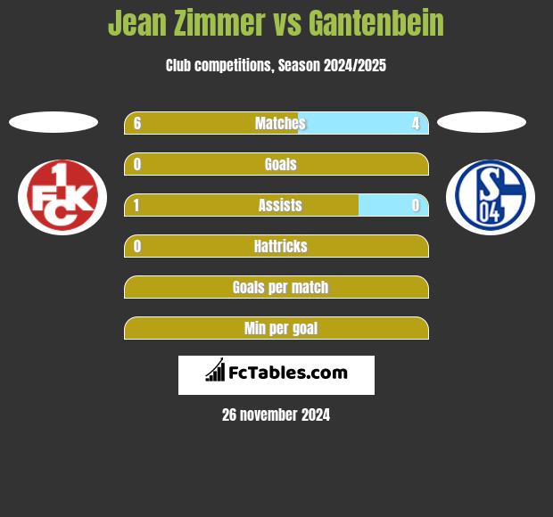 Jean Zimmer vs Gantenbein h2h player stats