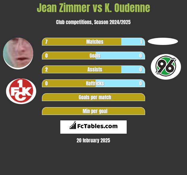 Jean Zimmer vs K. Oudenne h2h player stats