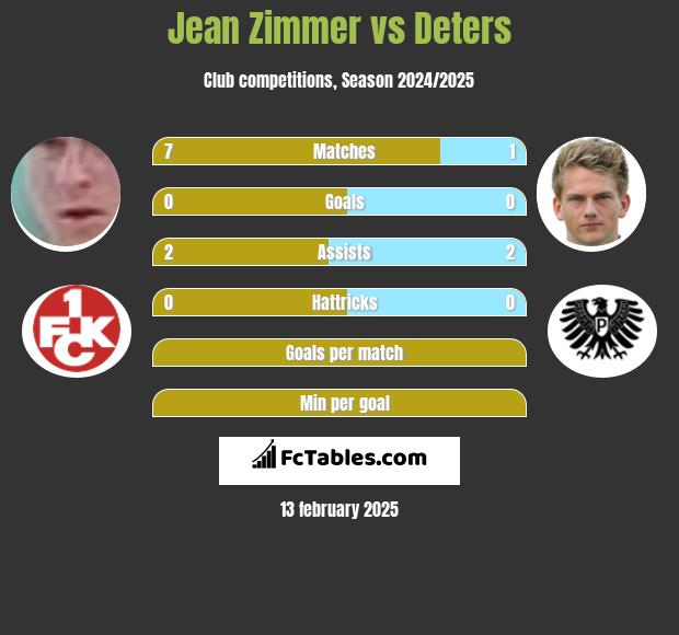 Jean Zimmer vs Deters h2h player stats