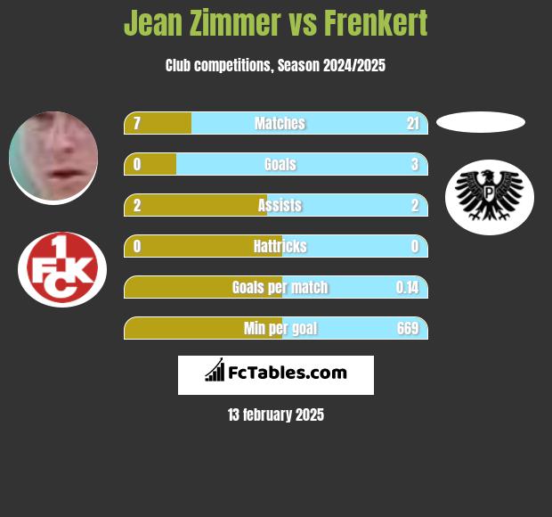 Jean Zimmer vs Frenkert h2h player stats