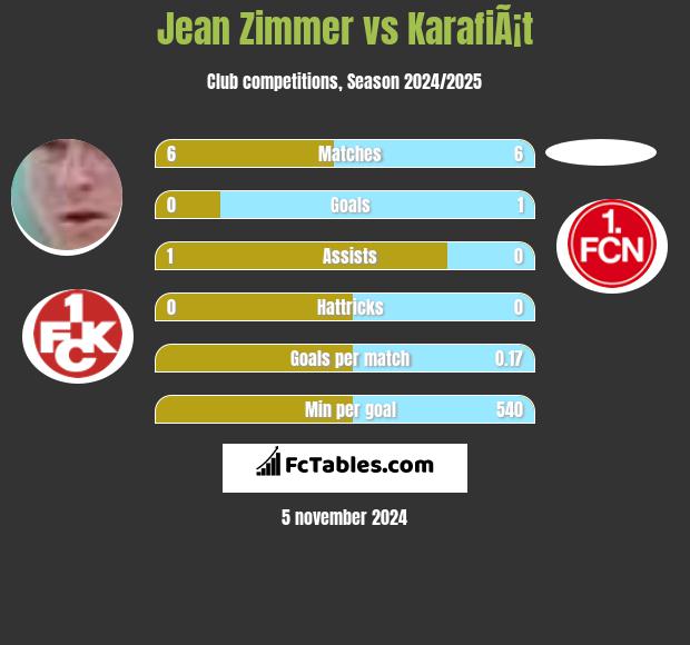 Jean Zimmer vs KarafiÃ¡t h2h player stats