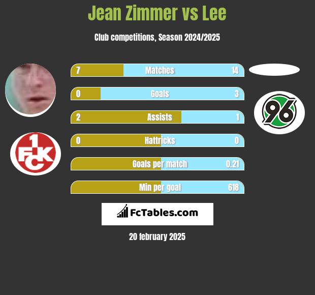 Jean Zimmer vs Lee h2h player stats