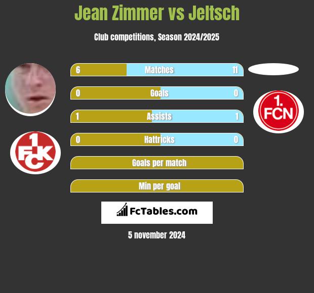 Jean Zimmer vs Jeltsch h2h player stats