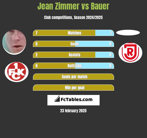 Jean Zimmer vs Bauer h2h player stats