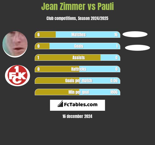 Jean Zimmer vs Pauli h2h player stats