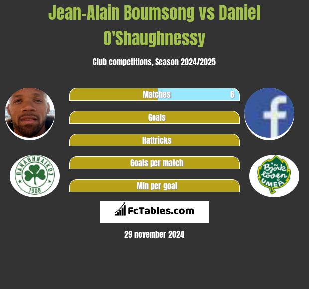 Jean-Alain Boumsong vs Daniel O'Shaughnessy h2h player stats