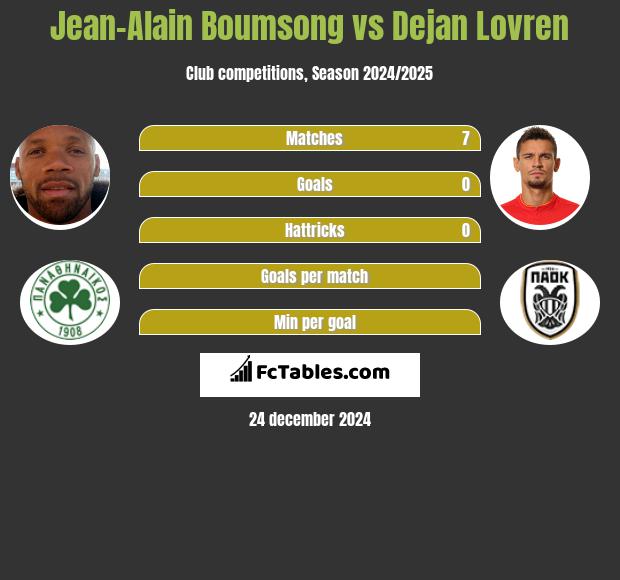 Jean-Alain Boumsong vs Dejan Lovren h2h player stats