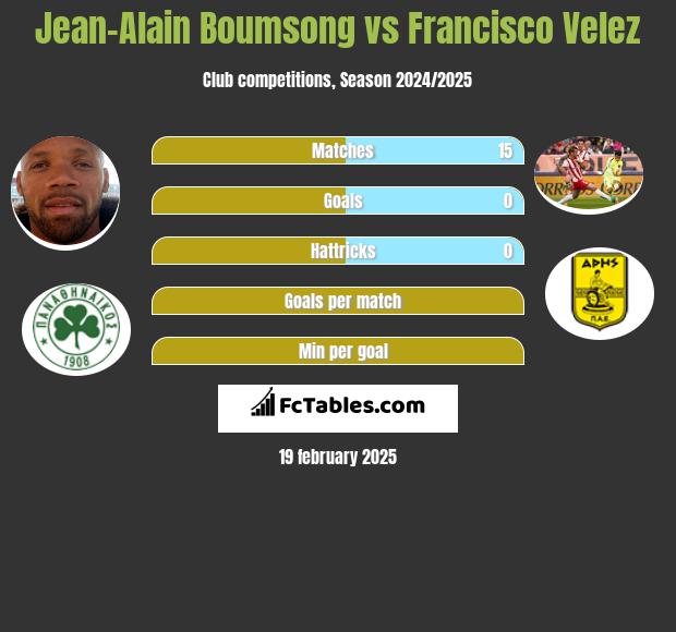 Jean-Alain Boumsong vs Francisco Velez h2h player stats