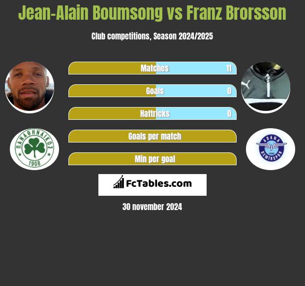 Jean-Alain Boumsong vs Franz Brorsson h2h player stats