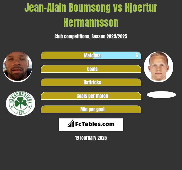 Jean-Alain Boumsong vs Hjoertur Hermannsson h2h player stats