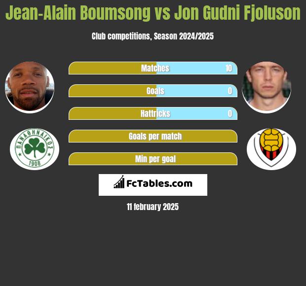 Jean-Alain Boumsong vs Jon Gudni Fjoluson h2h player stats