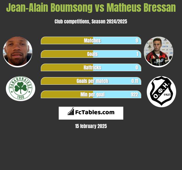 Jean-Alain Boumsong vs Matheus Bressan h2h player stats