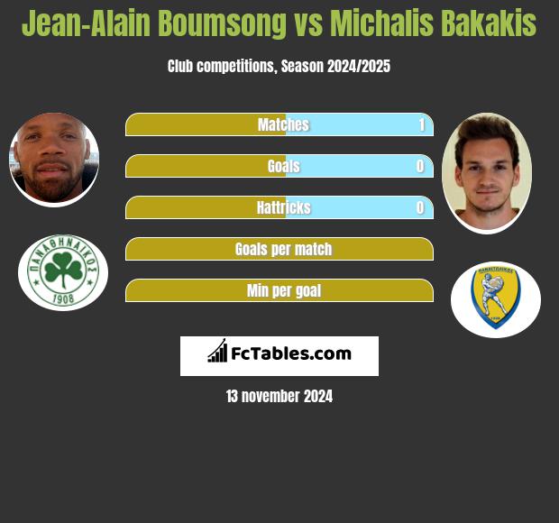 Jean-Alain Boumsong vs Michalis Bakakis h2h player stats