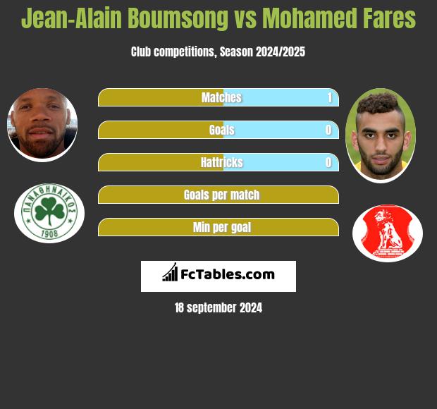 Jean-Alain Boumsong vs Mohamed Fares h2h player stats