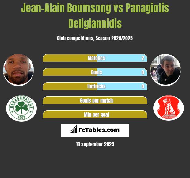 Jean-Alain Boumsong vs Panagiotis Deligiannidis h2h player stats