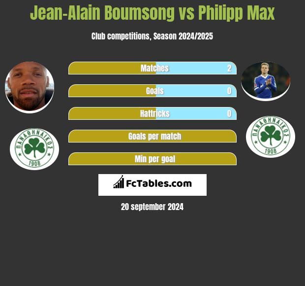 Jean-Alain Boumsong vs Philipp Max h2h player stats